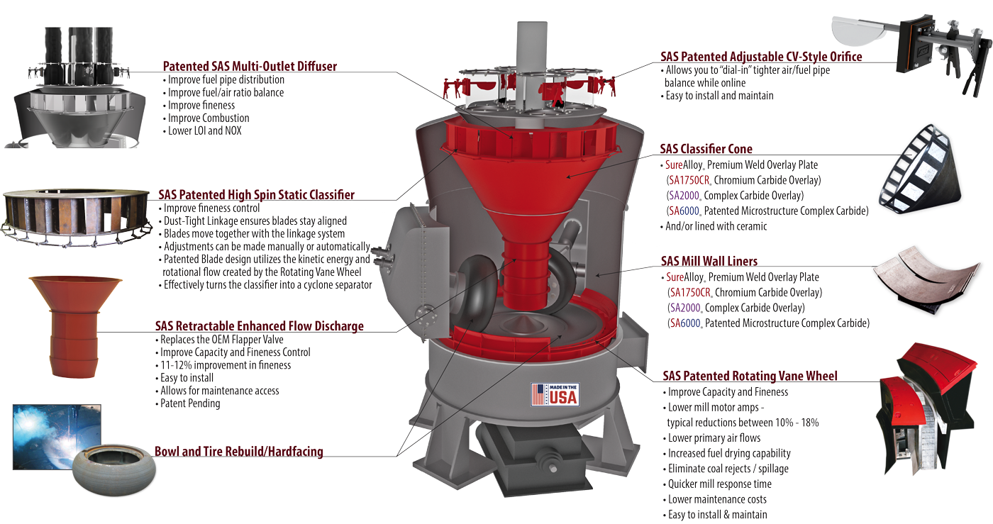 MBF Mill Modernization Diagram